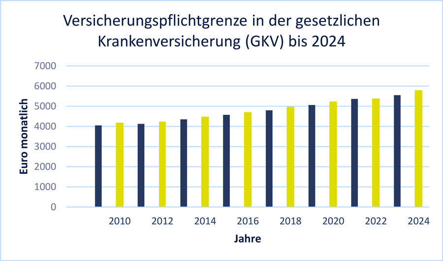 Grafik: Entwicklung Versicherungspflichtgrenze 2009 bis 2024